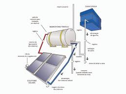 aquecimento solar